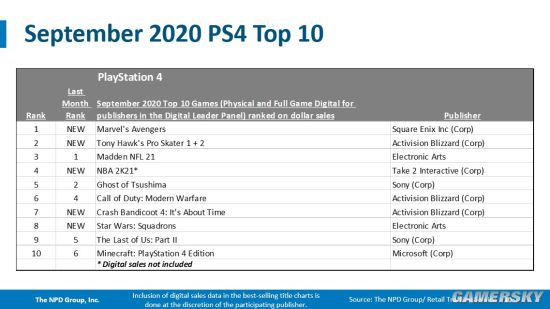 【单机】NPD九月游戏销量报告：《漫威复仇者联盟》最为畅销