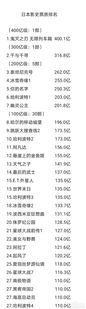 【动漫】《鬼灭之刃：无限列车篇》日本票房突破400亿日元 独成一档