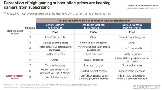 【单机】游戏订阅服务调查：游戏质量最吸引玩家而非价格