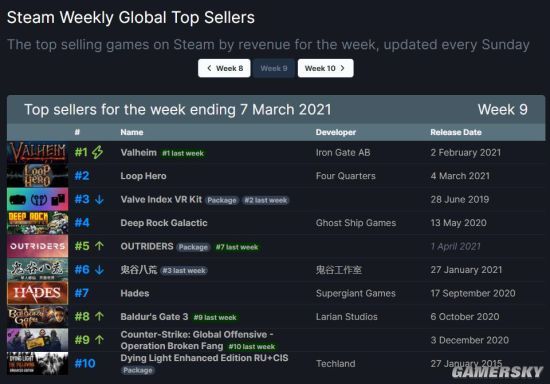 【单机】Steam一周销售排行：《英灵神殿》五连冠 《循环英雄》第二