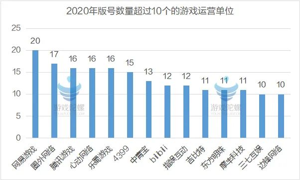 【年终特辑】2020年版号复盘：总量同比减少16.1%，超80款高人气手游未上线