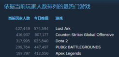 【单机】《Apex英雄》Steam同时在线玩家数达41万 但仍不敌《绝地求生》