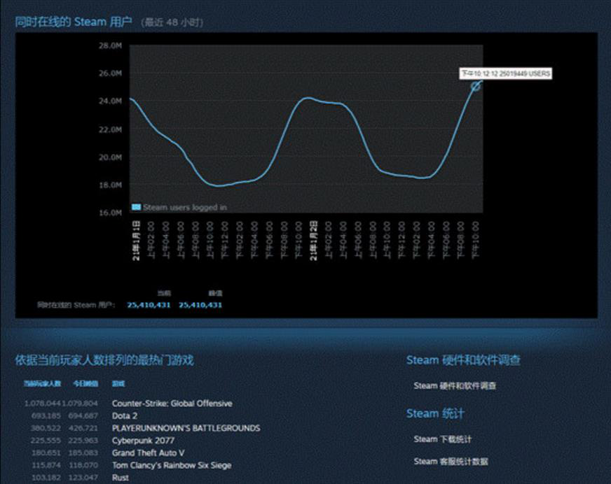 壹周游闻25期：完美世界与V社永久禁赛Newbee战队；Steam在线人数首破2500万大关