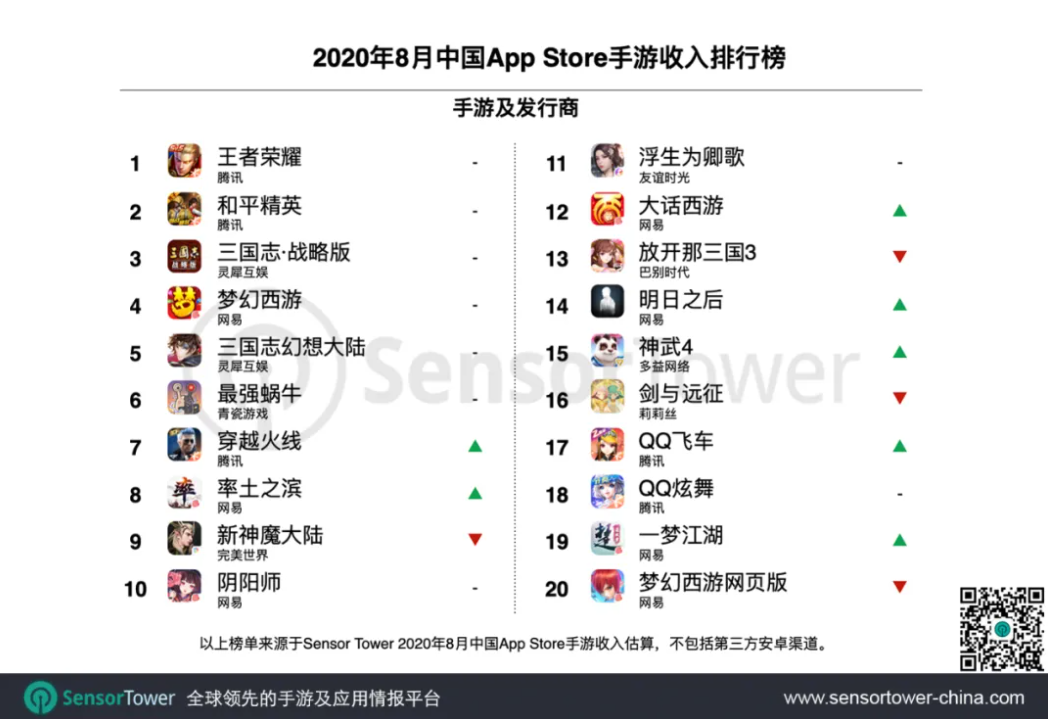 8月中国手游发行商收入TOP30：雷霆靠《最强蜗牛》收入大涨48%，4399已位居前十