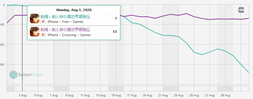8月中国手游发行商收入TOP30：雷霆靠《最强蜗牛》收入大涨48%，4399已位居前十