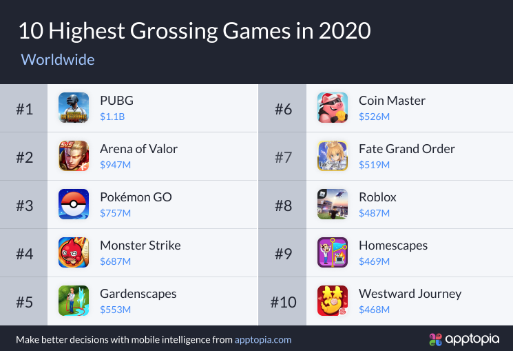 2020收入最高游戏排行榜出炉，你去年花了多少钱？