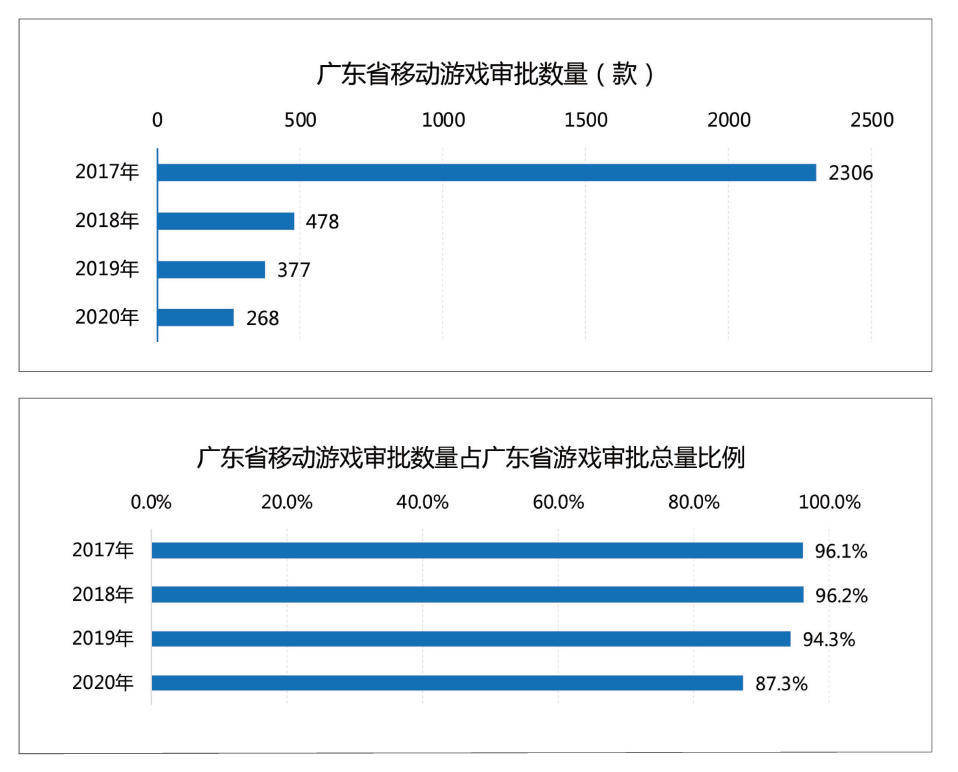 广东游戏圈：拿下全国76%收入，有25家年营收超过了5亿