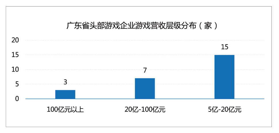广东游戏圈：拿下全国76%收入，有25家年营收超过了5亿